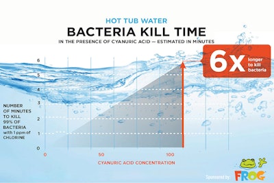 More Hot Tubs Than Ever. More Confusion About How to Disinfect.