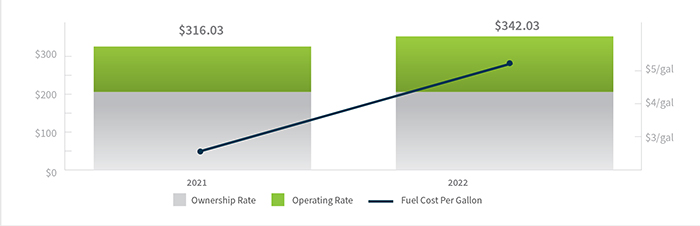 Contractors face increases in cost chart for ownership rate vs. operating rate.