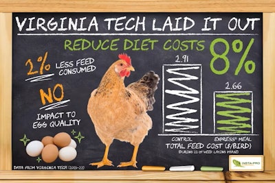 ExPress® Soybean Meal Improves Layer Feed Efficiency & Maximizes Profits for Operations
