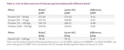 Native Evonik 2103 Table 2 Cost Of Diets And Cost Of Feed Per Pig Formulated With Different Lysine